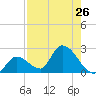 Pumpkin Key tide chart for Monday, July 26, 2021