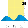 Pumpkin Key tide chart for Wednesday, July 28, 2021