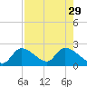 Pumpkin Key tide chart for Thursday, July 29, 2021