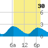 Pumpkin Key tide chart for Friday, July 30, 2021