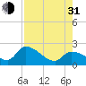 Pumpkin Key tide chart for Saturday, July 31, 2021