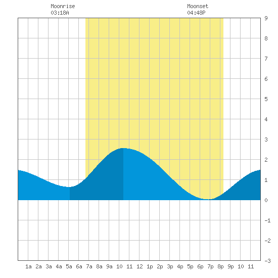 Pumpkin Key tide chart for Monday, July 5, 2021