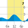 Pumpkin Key tide chart for Wednesday, July 7, 2021