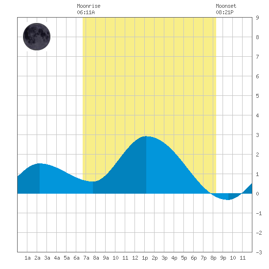 Pumpkin Key tide chart for Friday, July 9, 2021
