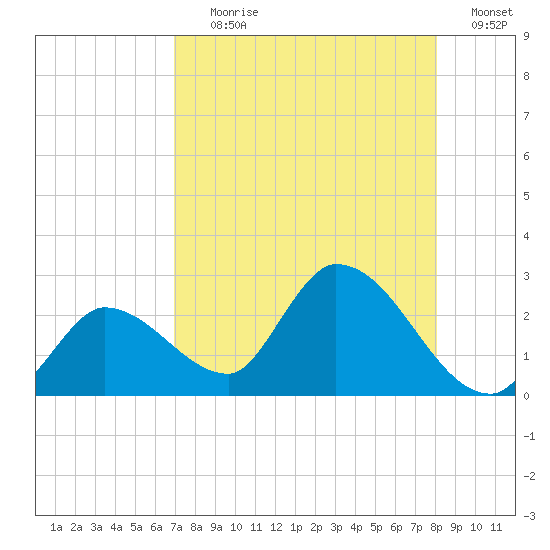 Pumpkin Key tide chart for Tuesday, August 10, 2021