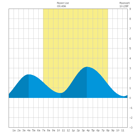 Pumpkin Key tide chart for Wednesday, August 11, 2021