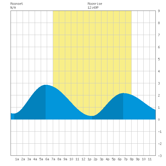Pumpkin Key tide chart for Saturday, August 14, 2021