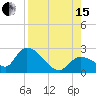 Pumpkin Key tide chart for Sunday, August 15, 2021