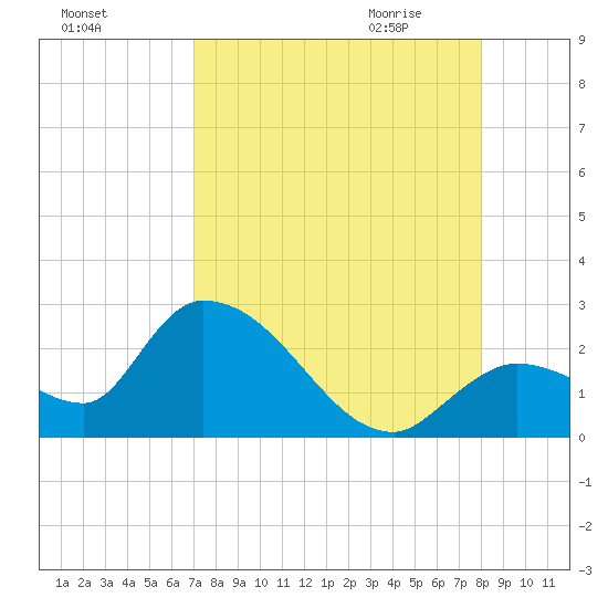 Pumpkin Key tide chart for Monday, August 16, 2021