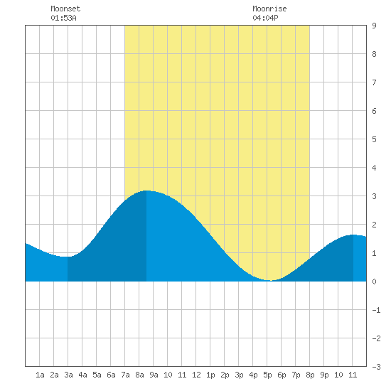 Pumpkin Key tide chart for Tuesday, August 17, 2021