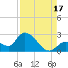Pumpkin Key tide chart for Tuesday, August 17, 2021