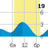 Pumpkin Key tide chart for Thursday, August 19, 2021
