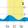 Pumpkin Key tide chart for Sunday, August 1, 2021