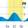 Pumpkin Key tide chart for Friday, August 20, 2021