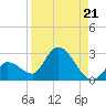 Pumpkin Key tide chart for Saturday, August 21, 2021