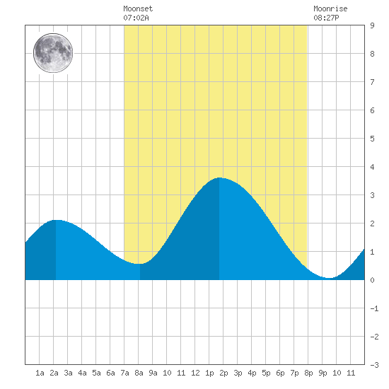 Pumpkin Key tide chart for Sunday, August 22, 2021