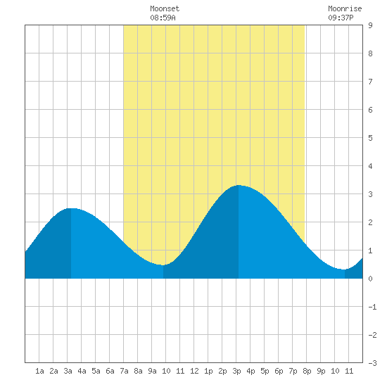 Pumpkin Key tide chart for Tuesday, August 24, 2021