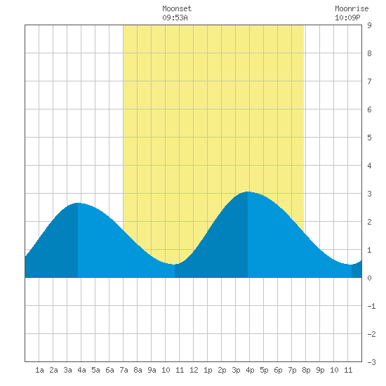 Pumpkin Key tide chart for Wednesday, August 25, 2021