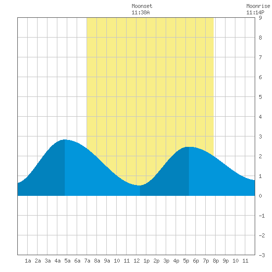 Pumpkin Key tide chart for Friday, August 27, 2021
