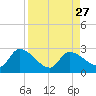 Pumpkin Key tide chart for Friday, August 27, 2021