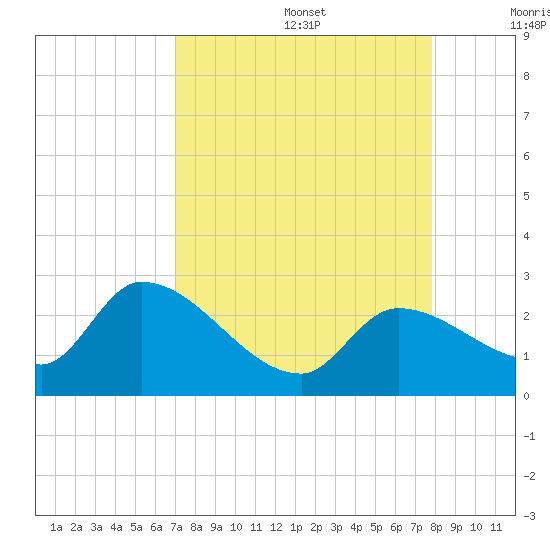 Pumpkin Key tide chart for Saturday, August 28, 2021