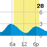 Pumpkin Key tide chart for Saturday, August 28, 2021