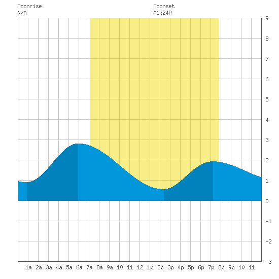 Pumpkin Key tide chart for Sunday, August 29, 2021