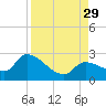 Pumpkin Key tide chart for Sunday, August 29, 2021