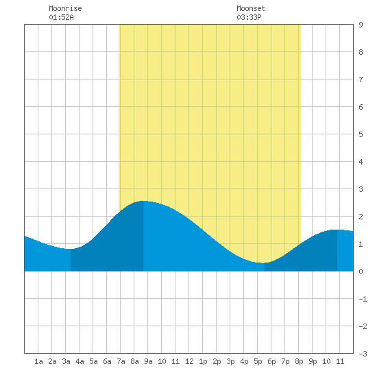 Pumpkin Key tide chart for Monday, August 2, 2021