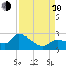Pumpkin Key tide chart for Monday, August 30, 2021