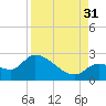 Pumpkin Key tide chart for Tuesday, August 31, 2021