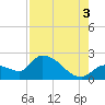 Pumpkin Key tide chart for Tuesday, August 3, 2021