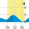 Pumpkin Key tide chart for Wednesday, August 4, 2021
