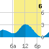 Pumpkin Key tide chart for Friday, August 6, 2021