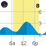 Pumpkin Key tide chart for Sunday, August 8, 2021