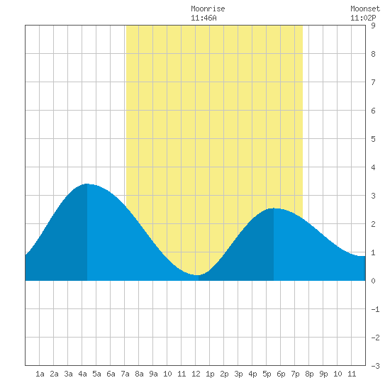 Pumpkin Key tide chart for Saturday, September 11, 2021