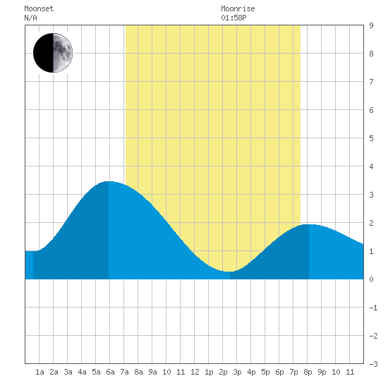 Pumpkin Key tide chart for Monday, September 13, 2021