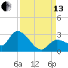 Pumpkin Key tide chart for Monday, September 13, 2021