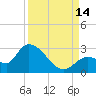 Pumpkin Key tide chart for Tuesday, September 14, 2021