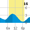 Pumpkin Key tide chart for Thursday, September 16, 2021