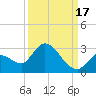 Pumpkin Key tide chart for Friday, September 17, 2021