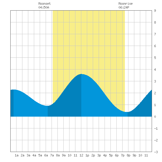 Pumpkin Key tide chart for Saturday, September 18, 2021