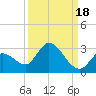 Pumpkin Key tide chart for Saturday, September 18, 2021