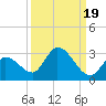 Pumpkin Key tide chart for Sunday, September 19, 2021