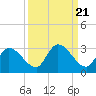 Pumpkin Key tide chart for Tuesday, September 21, 2021