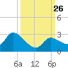 Pumpkin Key tide chart for Sunday, September 26, 2021