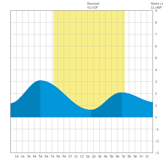 Pumpkin Key tide chart for Monday, September 27, 2021