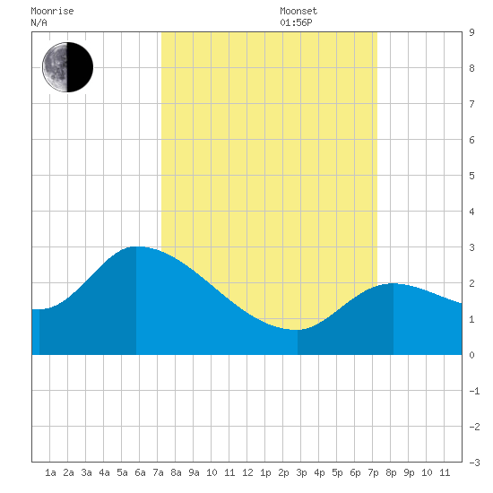 Pumpkin Key tide chart for Tuesday, September 28, 2021