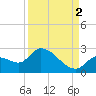 Pumpkin Key tide chart for Thursday, September 2, 2021