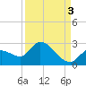 Pumpkin Key tide chart for Friday, September 3, 2021